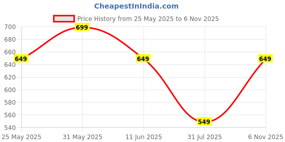 amazon.in centrino Mens 7104 Loafer Shoes | Moccasins | Elevate Your Style with Comfort and Elegance | Slip-on Closure, Stylish | Perfect for Formal Wear, Business Casual, and Parties centrino Price History Graph from 25 May 2025 to 6 Nov 2025