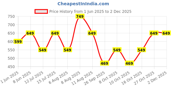amazon.in centrino Mens 7104 Loafer Shoes | Moccasins | Elevate Your Style with Comfort and Elegance | Slip-on Closure, Stylish | Perfect for Formal Wear, Business Casual, and Parties centrino Price History Graph from 1 Jun 2025 to 2 Dec 2025
