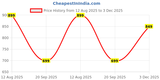 amazon.in centrino Mens 8243 Loafer for Men | Stylish & Comfortable Slip-On with Soft Cushioned Insole | Hand-Stitched Detailing for a Trendy & Sophisticated Look 8243-4_Tan_9 centrino Price History Graph from 12 Aug 2025 to 3 Dec 2025