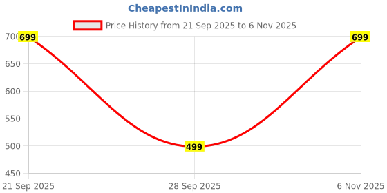 amazon.in centrino Mens 8687 Durable Formal Shoes with a Smart and Round Design, Classic Derby Lace-Up Structure Crafted Material centrino Price History Graph from 21 Sep 2025 to 6 Nov 2025