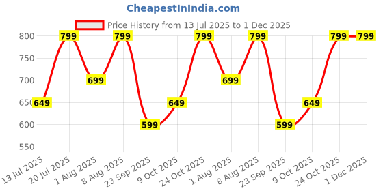 amazon.in centrino Mens 9229 Sneaker centrino Price History Graph from 13 Jul 2025 to 30 Nov 2025