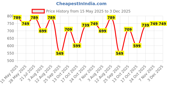 amazon.in centrino Men's 9255 Flat Sandal centrino Price History Graph from 15 May 2025 to 3 Dec 2025