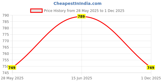 amazon.in centrino Men's 9258 Flat Sandal centrino Price History Graph from 28 May 2025 to 1 Dec 2025