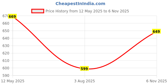 amazon.in centrino Men's 9910-02 Loafer centrino Price History Graph from 12 May 2025 to 6 Nov 2025