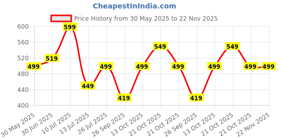 amazon.in centrino Mens 9919 Loafer Shoes | Elevate Your Style with Comfort and Elegance | Slip-on Closure, Stylish | Perfect for Formal Wear, Business Casual, and Parties centrino Price History Graph from 30 May 2025 to 22 Nov 2025