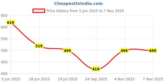 amazon.in centrino Mens 9919 Loafer Shoes | Elevate Your Style with Comfort and Elegance | Slip-on Closure, Stylish | Perfect for Formal Wear, Business Casual, and Parties centrino Price History Graph from 5 Jun 2025 to 6 Nov 2025