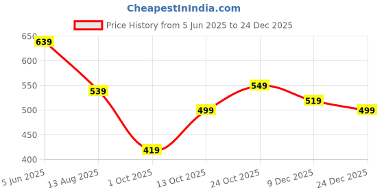 amazon.in centrino Mens 9920 Loafer Shoes | Elevate Your Style with Comfort and Elegance | Slip-on Closure, Stylish | Perfect for Formal Wear, Business Casual, and Parties centrino Price History Graph from 5 Jun 2025 to 24 Dec 2025
