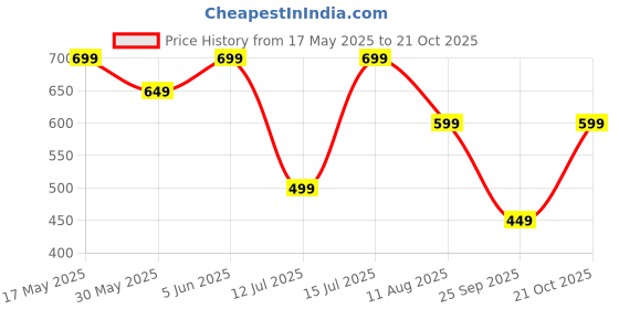 amazon.in centrino Men's Casual Shoes Fashion Lace Up Non-Slip Flats Trendy Stylish All Day Comfortable Lightweight Sneakers with Extra Comfort on Heel Blue Casual Shoe for Mens (6313) centrino Price History Graph from 17 May 2025 to 21 Oct 2025