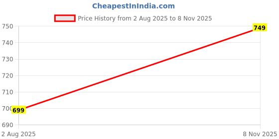 amazon.in centrino Men's Casual Shoes |Fashion Lace Up Non-Slip Flats | Classic Casual Shoes for Everyday Style |Trendy Stylish All Day Comfortable Lightweight Sneakers with Extra Comfort on Heel (2896) centrino Price History Graph from 2 Aug 2025 to 8 Nov 2025