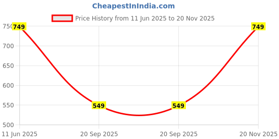 amazon.in centrino Men's Casual Sneaker Shoes | Lightweight Sneakers | Trendy Lace-up Design | Soft Cushioned Insole | Stylish & Comfortable (6305) centrino Price History Graph from 11 Jun 2025 to 20 Nov 2025