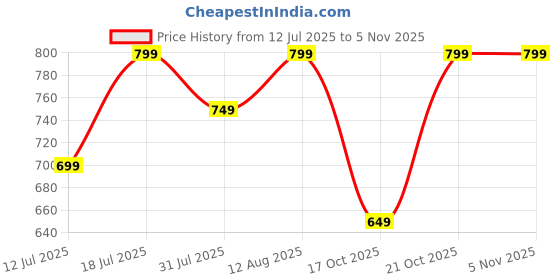 amazon.in centrino Men's Casual Sneaker Shoes | Lightweight Sneakers | Trendy Lace-up Design | Soft Cushioned Insole | Stylish & Comfortable (6574) centrino Price History Graph from 12 Jul 2025 to 3 Nov 2025