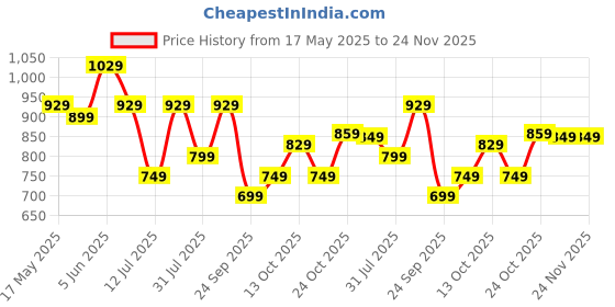 amazon.in centrino Men's Causal Shoes | Loafers | Moccasins | Lighweight Slip-On's | Soft Cushioned Insole | Trendy Non Lace-up Deisgn | Stylish & Comfortable (3374) centrino Price History Graph from 17 May 2025 to 24 Nov 2025