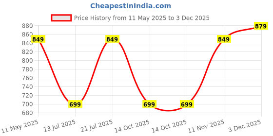 amazon.in centrino Men's Causal Sneakers | Lace-Up Design | Rounded Front | Soft Cushioned Insole | Fashion Sneakers | Anti Skid Sole (3322) centrino Price History Graph from 11 May 2025 to 3 Dec 2025