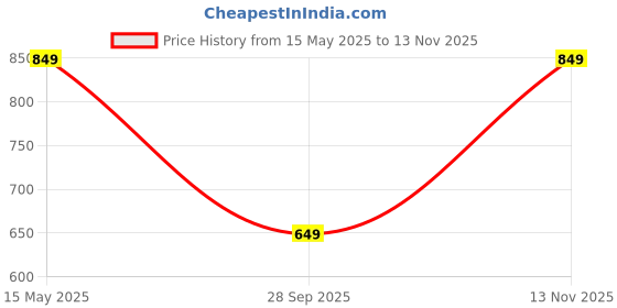 amazon.in centrino Men's Cushion Sliders/Slippers | PU Padding on the Footbed | Bounce Back Technology | Comfortable & LightWeight | Stylish & Everyday Flip Flops for Gents (6864) centrino Price History Graph from 15 May 2025 to 13 Nov 2025