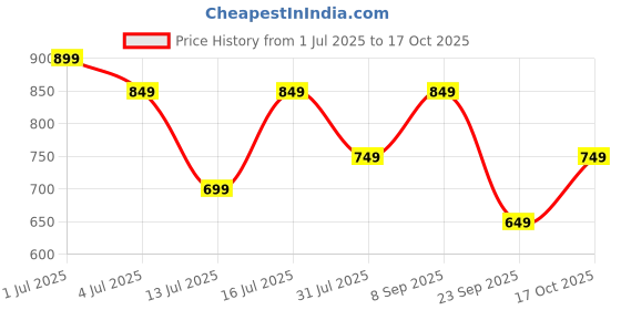 amazon.in centrino Men's Cushion Sliders/Slippers | PU Padding on the Footbed | Bounce Back Technology | Comfortable & LightWeight | Stylish & Everyday Flip Flops for Gents (6864) centrino Price History Graph from 1 Jul 2025 to 17 Oct 2025