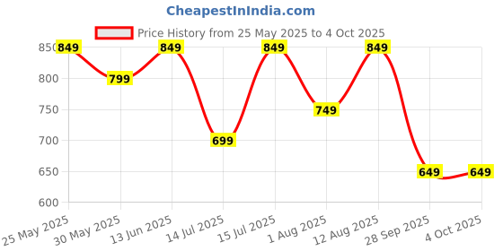 amazon.in centrino Men's Cushion Sliders/Slippers | PU Padding on the Footbed | Bounce Back Technology | Comfortable & LightWeight | Stylish & Everyday Flip Flops for Gents (6865) centrino Price History Graph from 25 May 2025 to 4 Oct 2025