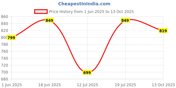 amazon.in centrino Men's Cushion Sliders/Slippers | PU Padding on the Footbed | Bounce Back Technology | Comfortable & LightWeight | Stylish & Everyday Flip Flops for Gents (6865) centrino Price History Graph from 1 Jun 2025 to 13 Oct 2025