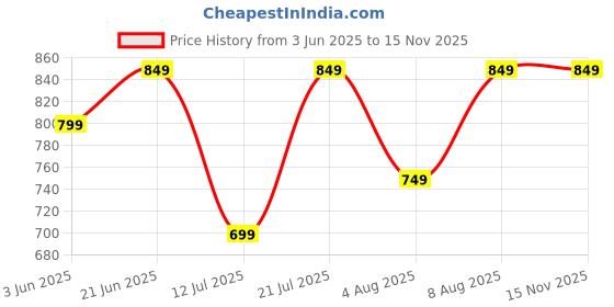 amazon.in centrino Men's Cushion Sliders/Slippers | PU Padding on the Footbed | Bounce Back Technology | Comfortable & LightWeight | Stylish & Everyday Flip Flops for Gents (6865) centrino Price History Graph from 3 Jun 2025 to 14 Nov 2025