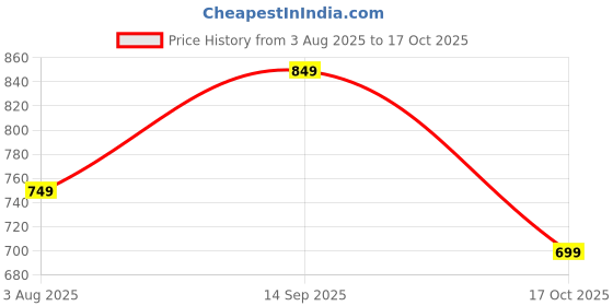 amazon.in centrino Men's Cushion Sliders/Slippers | PU Padding on the Footbed | Bounce Back Technology | Comfortable & LightWeight | Stylish & Everyday Flip Flops for Gents (6868) centrino Price History Graph from 3 Aug 2025 to 17 Oct 2025