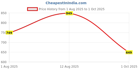 amazon.in centrino Men's Cushion Sliders/Slippers | PU Padding on the Footbed | Bounce Back Technology | Comfortable & LightWeight | Stylish & Everyday Flip Flops for Gents (6868) centrino Price History Graph from 1 Aug 2025 to 1 Oct 2025