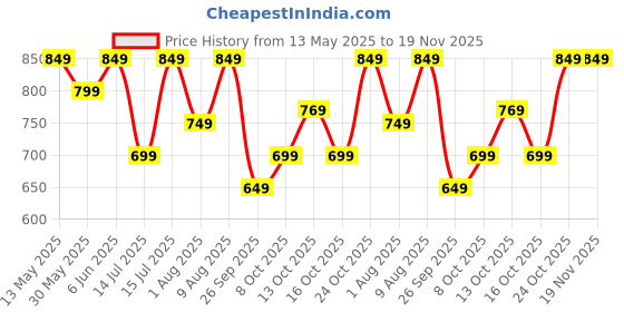 amazon.in centrino Men's Cushion Sliders/Slippers | PU Padding on the Footbed | Bounce Back Technology | Comfortable & LightWeight | Waterproof & Everyday Flip Flops for Gents (7311) centrino Price History Graph from 13 May 2025 to 19 Nov 2025