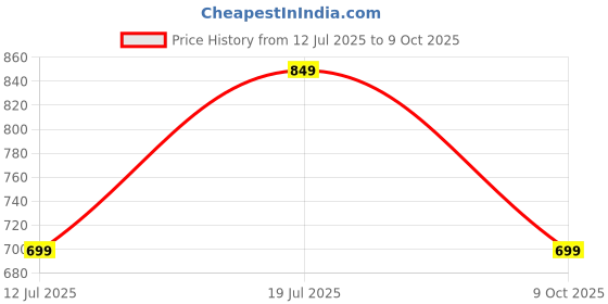 amazon.in centrino Men's Cushion Sliders/Slippers | PU Padding on the Footbed | Bounce Back Technology | Comfortable & LightWeight | Waterproof & Everyday Flip Flops for Gents (7311) centrino Price History Graph from 12 Jul 2025 to 9 Oct 2025