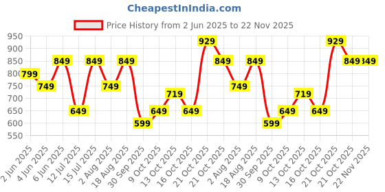 amazon.in centrino Men's Cushion Sliders/Slippers | PU Padding on the Footbed | Bounce Back Technology | Comfortable & LightWeight | Waterproof & Everyday Flip Flops for Gents (7312) centrino Price History Graph from 2 Jun 2025 to 22 Nov 2025