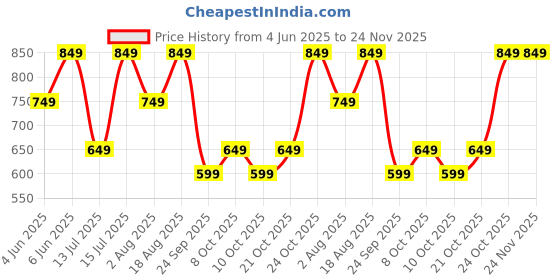 amazon.in centrino Men's Cushion Sliders/Slippers | PU Padding on the Footbed | Bounce Back Technology | Comfortable & LightWeight | Waterproof & Everyday Flip Flops for Gents (7312) centrino Price History Graph from 4 Jun 2025 to 24 Nov 2025