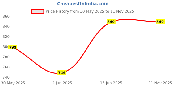amazon.in centrino Men's Cushion Sliders/Slippers | PU Padding on the Footbed | Bounce Back Technology | Comfortable & LightWeight | Waterproof & Everyday Flip Flops for Gents (7312) centrino Price History Graph from 30 May 2025 to 11 Nov 2025