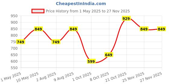 amazon.in centrino Men's Cushion Sliders/Slippers | PU Padding on the Footbed | Bounce Back Technology | Comfortable & LightWeight | Waterproof & Everyday Flip Flops for Gents (7313) centrino Price History Graph from 1 May 2025 to 27 Nov 2025