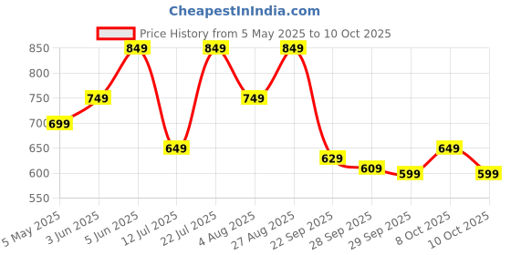 amazon.in centrino Men's Cushion Sliders/Slippers | PU Padding on the Footbed | Bounce Back Technology | Comfortable & LightWeight | Waterproof & Everyday Flip Flops for Gents (7313) centrino Price History Graph from 5 May 2025 to 10 Oct 2025