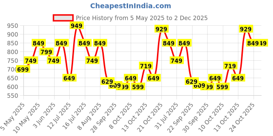 amazon.in centrino Men's Cushion Sliders/Slippers | PU Padding on the Footbed | Bounce Back Technology | Comfortable & LightWeight | Waterproof & Everyday Flip Flops for Gents (7313) centrino Price History Graph from 5 May 2025 to 2 Dec 2025