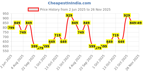 amazon.in centrino Men's Cushion Sliders/Slippers | PU Padding on the Footbed | Bounce Back Technology | Comfortable & LightWeight | Waterproof & Everyday Flip Flops for Gents (7314) centrino Price History Graph from 2 Jun 2025 to 26 Nov 2025