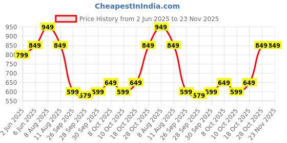 amazon.in centrino Men's Cushion Sliders/Slippers | PU Padding on the Footbed | Bounce Back Technology | Comfortable & LightWeight | Waterproof & Everyday Flip Flops for Gents (7314) centrino Price History Graph from 2 Jun 2025 to 22 Nov 2025