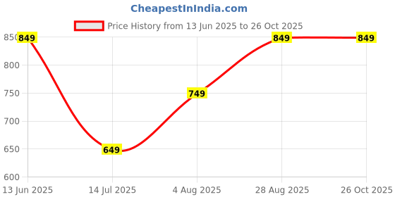 amazon.in centrino Men's Cushion Sliders/Slippers | PU Padding on the Footbed | Bounce Back Technology | Comfortable & LightWeight | Waterproof & Everyday Flip Flops for Gents (7314) centrino Price History Graph from 13 Jun 2025 to 26 Oct 2025