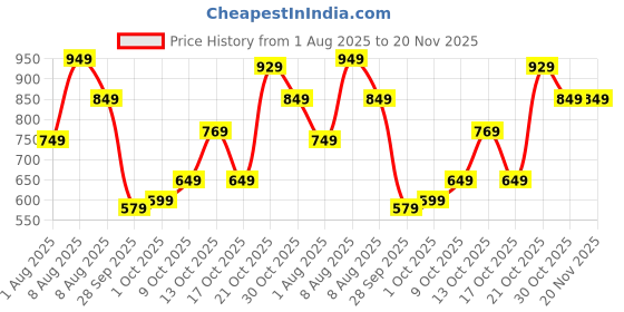amazon.in centrino Men's Cushion Sliders/Slippers | PU Padding on the Footbed | Bounce Back Technology | Comfortable & LightWeight | Waterproof & Everyday Flip Flops for Gents (7314) centrino Price History Graph from 1 Aug 2025 to 20 Nov 2025
