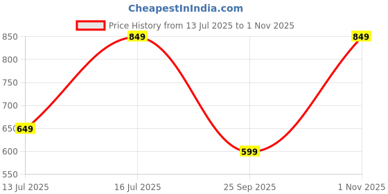 amazon.in centrino Men's Cushion Sliders/Slippers | PU Padding on the Footbed | Bounce Back Technology | Comfortable & LightWeight | Waterproof & Everyday Flip Flops for Gents (7314) centrino Price History Graph from 13 Jul 2025 to 1 Nov 2025