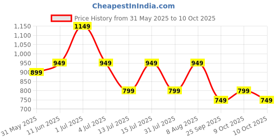 amazon.in centrino Men's Cushion Sliders/Slippers | PU Padding on The Footbed | Bounce Back Technology | Comfortable & Lightweight | Waterproof & Everyday Flip Flops for Gents (7328) centrino Price History Graph from 31 May 2025 to 9 Oct 2025