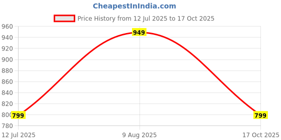 amazon.in centrino Men's Cushion Sliders/Slippers | PU Padding on The Footbed | Bounce Back Technology | Comfortable & Lightweight | Waterproof & Everyday Flip Flops for Gents (7328) centrino Price History Graph from 12 Jul 2025 to 17 Oct 2025
