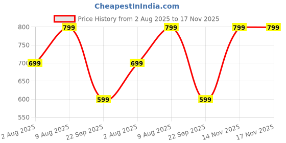 amazon.in centrino Men's Dress Smart Casual Shoes Oxfords Walking, Office Comfortable and Classy Sneakers with Extra Comfort (1212) centrino Price History Graph from 2 Aug 2025 to 17 Nov 2025