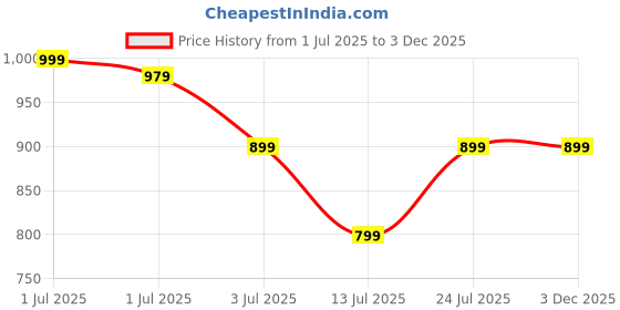amazon.in centrino Men's Durable Flip Flops, Sturdy Grip, EVA Sole & Cushioned Footbed, Hook & Loop Straps Beach Sandals - For Travel, Walking Slippers (6333) centrino Price History Graph from 1 Jul 2025 to 1 Dec 2025