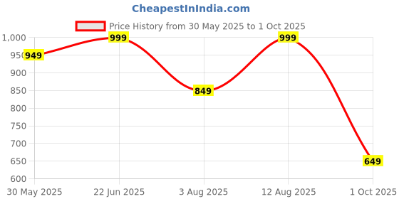 amazon.in centrino Men's Fisherman EVA Sandals with Cushioned Insocks, Hook & Loop Strap, Trendy and Sporty Design, Premium Upper, Closed Sandal - For Spring Summer Travelling, Walking (2877) centrino Price History Graph from 30 May 2025 to 1 Oct 2025