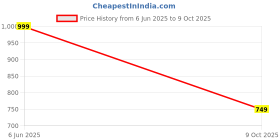 amazon.in centrino Men's Fisherman EVA Sandals with Cushioned Insocks, Hook & Loop Strap, Trendy and Sporty Design, Premium Upper, Closed Sandal - For Spring Summer Travelling, Walking (2877) centrino Price History Graph from 6 Jun 2025 to 9 Oct 2025