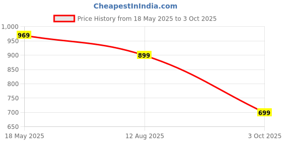 amazon.in centrino Men's Fisherman Sandals | Cushioned Insole & Hook & Loop Straps | Trendy Sporty Design with Premium Upper | Closed-Toe Sandals for Travel & Walking centrino Price History Graph from 18 May 2025 to 3 Oct 2025