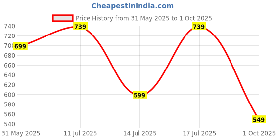 amazon.in centrino Men's Fisherman Sandals | Cushioned Insole & Hook & Loop Straps | Trendy Sporty Design with Premium Upper | Closed-Toe Sandals for Travel & Walking centrino Price History Graph from 31 May 2025 to 1 Oct 2025