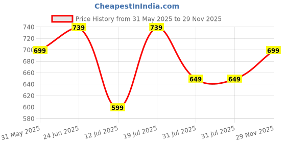 amazon.in centrino Men's Fisherman Sandals | Cushioned Insole & Hook & Loop Straps | Trendy Sporty Design with Premium Upper | Closed-Toe Sandals for Travel & Walking (6618) centrino Price History Graph from 31 May 2025 to 29 Nov 2025