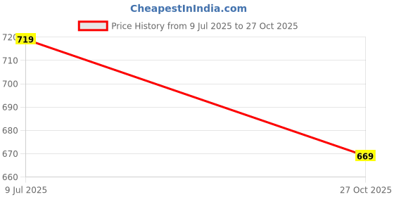 amazon.in centrino Men's Fisherman Sandals | Sporty & Casual Summer Footwear | Adjustable Fit with soft cushion Padding | Closed-Toe Comfort & Durability (9285) centrino Price History Graph from 9 Jul 2025 to 27 Oct 2025