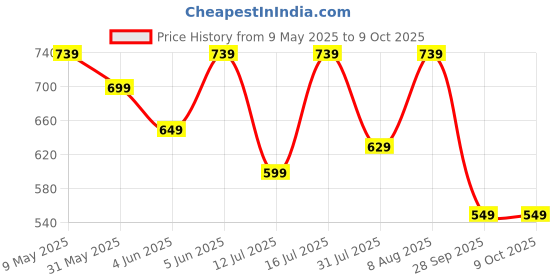 amazon.in centrino Men's Fisherman Sandals with Cushioned Insocks, Hook & Loop Strap, Trendy and Sporty Design, Premium Upper, Closed Sandal - For Spring Summer Travelling, Walking (2340) centrino Price History Graph from 9 May 2025 to 4 Oct 2025