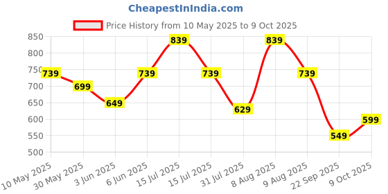 amazon.in centrino Men's Fisherman Sandals with Cushioned Insocks, Hook & Loop Strap, Trendy and Sporty Design, Premium Upper, Closed Sandal - For Spring Summer Travelling, Walking (2340) centrino Price History Graph from 10 May 2025 to 4 Oct 2025
