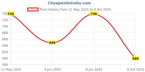 amazon.in centrino Men's Fisherman Sandals with Cushioned Insocks, Hook & Loop Strap, Trendy and Sporty Design, Premium Upper, Closed Sandal - For Spring Summer Travelling, Walking (2340) centrino Price History Graph from 11 May 2025 to 8 Oct 2025